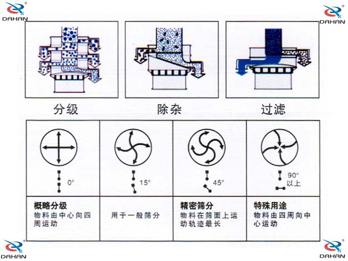 振動電機角度調節(jié)